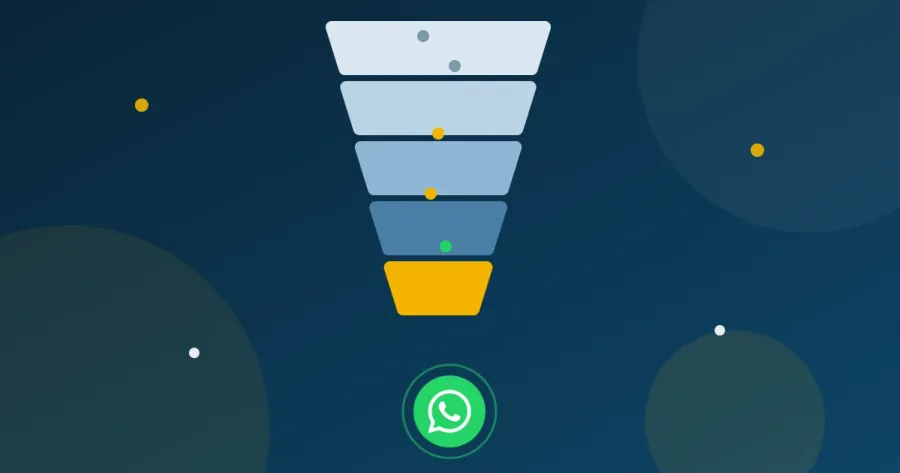 Funil arredondado de cinco etapas terminando em uma conversa no WhatsApp