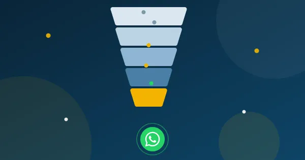 Funil arredondado de cinco etapas terminando em uma conversa no WhatsApp